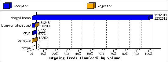 Outgoing feeds (innfeed) by Volume