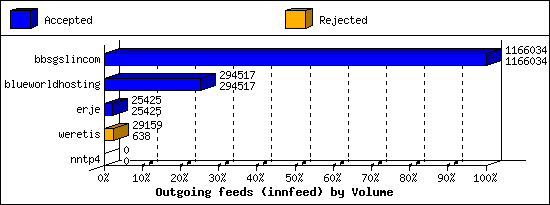 Outgoing feeds (innfeed) by Volume