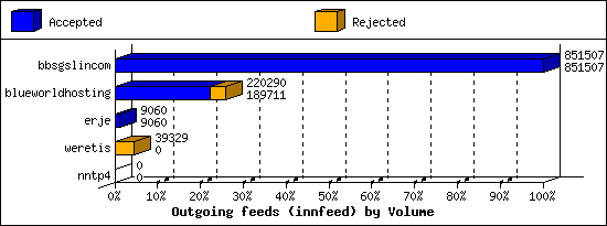 Outgoing feeds (innfeed) by Volume