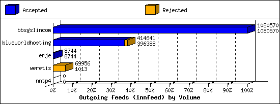 Outgoing feeds (innfeed) by Volume