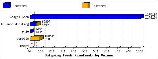 Outgoing feeds (innfeed) by Volume