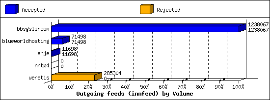 Outgoing feeds (innfeed) by Volume
