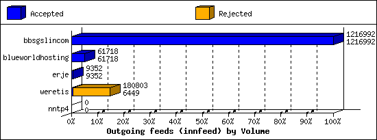 Outgoing feeds (innfeed) by Volume