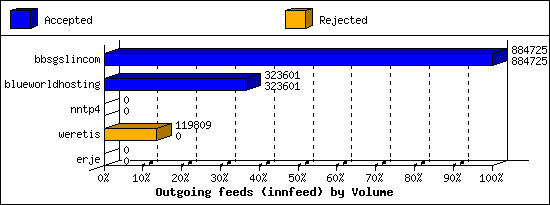 Outgoing feeds (innfeed) by Volume