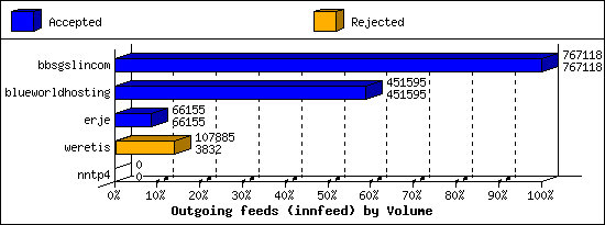 Outgoing feeds (innfeed) by Volume