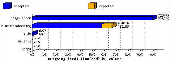 Outgoing feeds (innfeed) by Volume