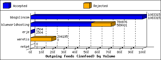 Outgoing feeds (innfeed) by Volume
