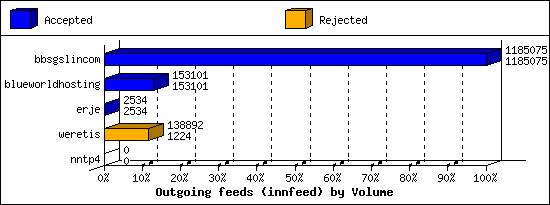 Outgoing feeds (innfeed) by Volume