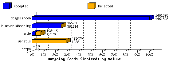 Outgoing feeds (innfeed) by Volume