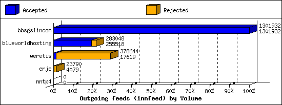 Outgoing feeds (innfeed) by Volume