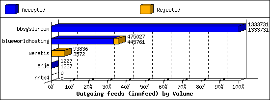 Outgoing feeds (innfeed) by Volume