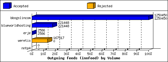 Outgoing feeds (innfeed) by Volume