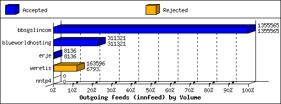 Outgoing feeds (innfeed) by Volume