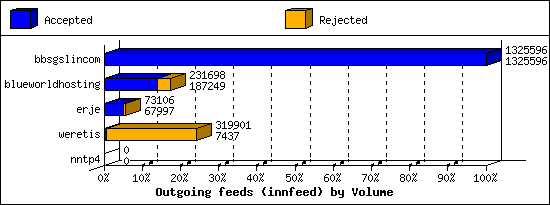 Outgoing feeds (innfeed) by Volume