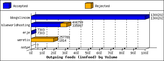 Outgoing feeds (innfeed) by Volume