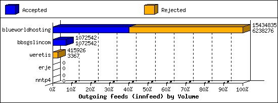Outgoing feeds (innfeed) by Volume
