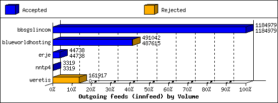 Outgoing feeds (innfeed) by Volume