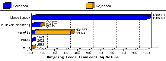 Outgoing feeds (innfeed) by Volume