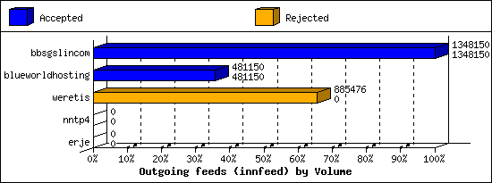 Outgoing feeds (innfeed) by Volume