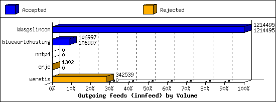 Outgoing feeds (innfeed) by Volume