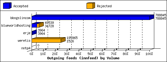 Outgoing feeds (innfeed) by Volume