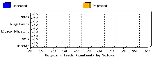 Outgoing feeds (innfeed) by Volume