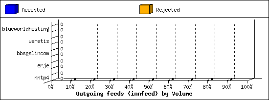 Outgoing feeds (innfeed) by Volume