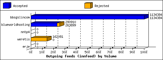 Outgoing feeds (innfeed) by Volume
