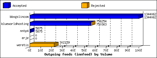Outgoing feeds (innfeed) by Volume