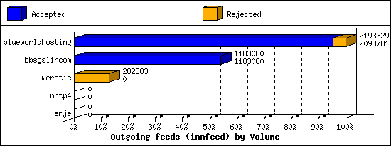 Outgoing feeds (innfeed) by Volume