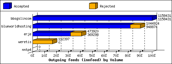 Outgoing feeds (innfeed) by Volume
