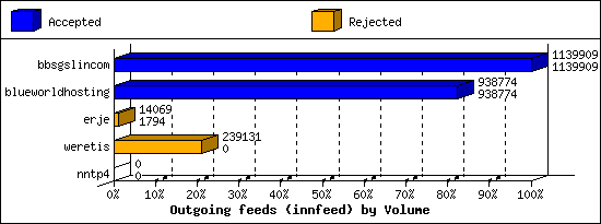 Outgoing feeds (innfeed) by Volume