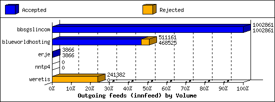 Outgoing feeds (innfeed) by Volume