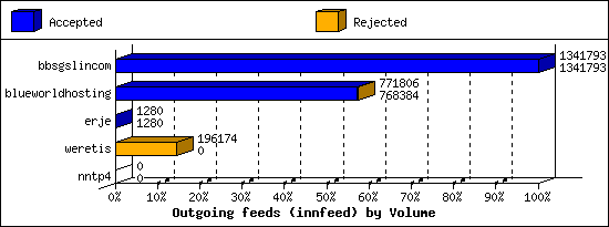 Outgoing feeds (innfeed) by Volume
