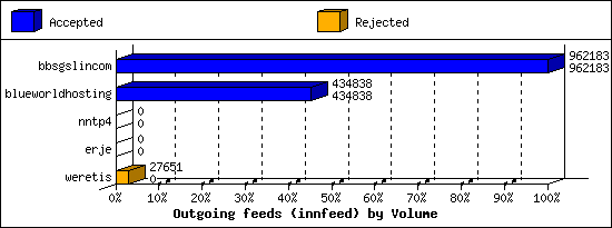 Outgoing feeds (innfeed) by Volume
