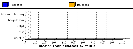 Outgoing feeds (innfeed) by Volume