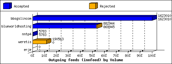 Outgoing feeds (innfeed) by Volume