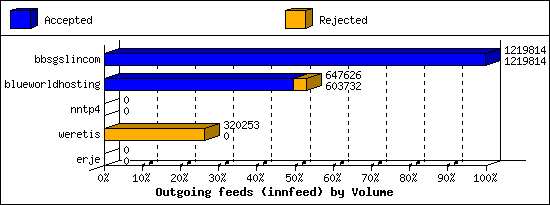 Outgoing feeds (innfeed) by Volume