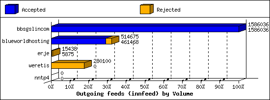 Outgoing feeds (innfeed) by Volume
