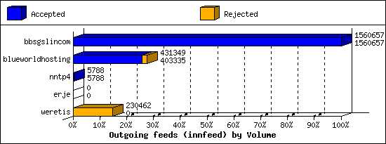 Outgoing feeds (innfeed) by Volume