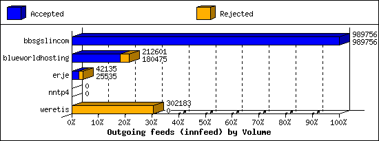 Outgoing feeds (innfeed) by Volume