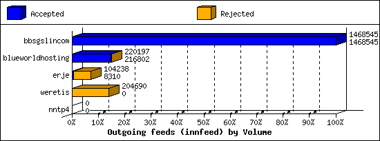 Outgoing feeds (innfeed) by Volume