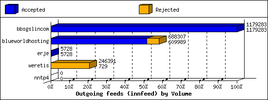 Outgoing feeds (innfeed) by Volume