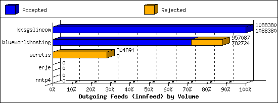 Outgoing feeds (innfeed) by Volume