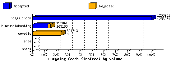 Outgoing feeds (innfeed) by Volume