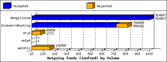 Outgoing feeds (innfeed) by Volume
