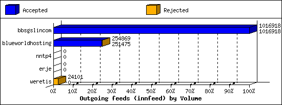 Outgoing feeds (innfeed) by Volume