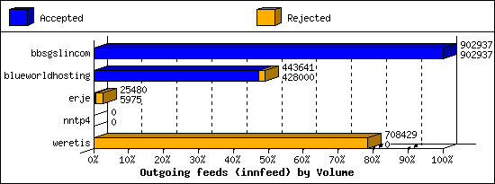 Outgoing feeds (innfeed) by Volume