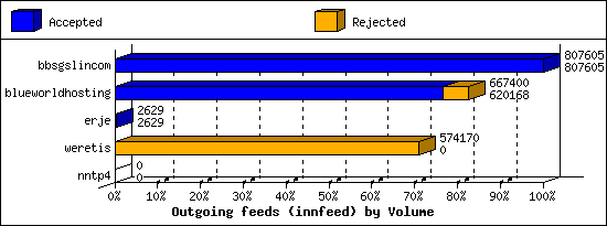 Outgoing feeds (innfeed) by Volume