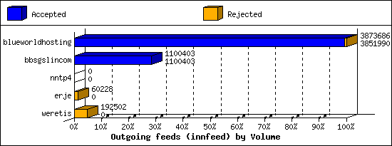 Outgoing feeds (innfeed) by Volume